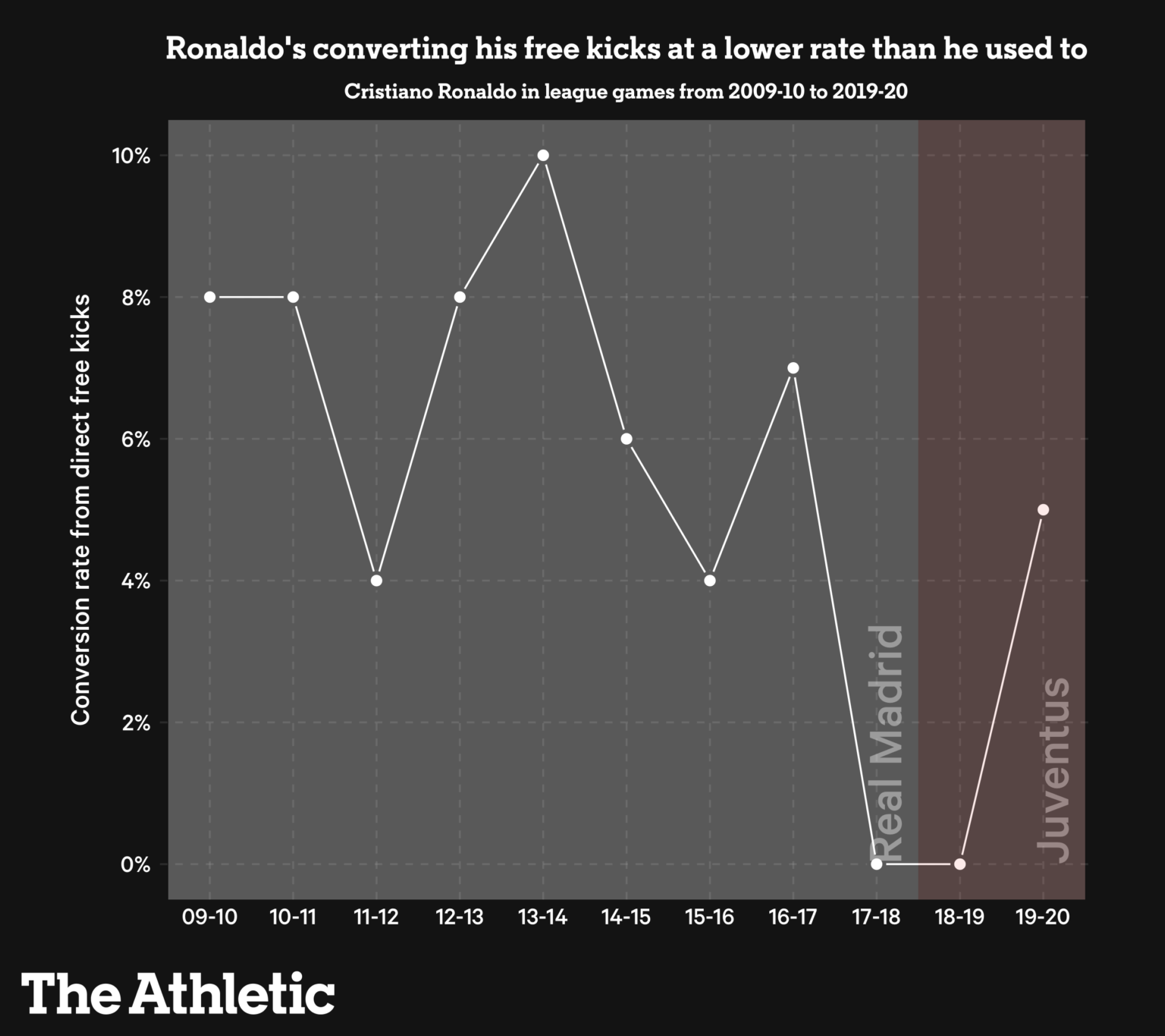 Tỷ lệ chuyển hóa bàn thắng từ các tình huống đá phạt trực tiếp của Cristiano Ronaldo qua các mùa giải