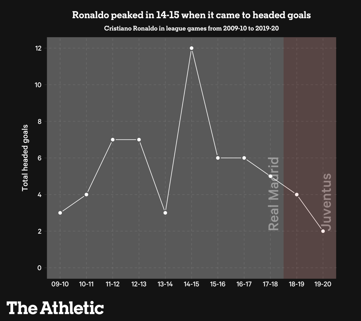 Số lượng bàn thắng của Cristiano Ronaldo từ đánh đầu qua các mùa giải