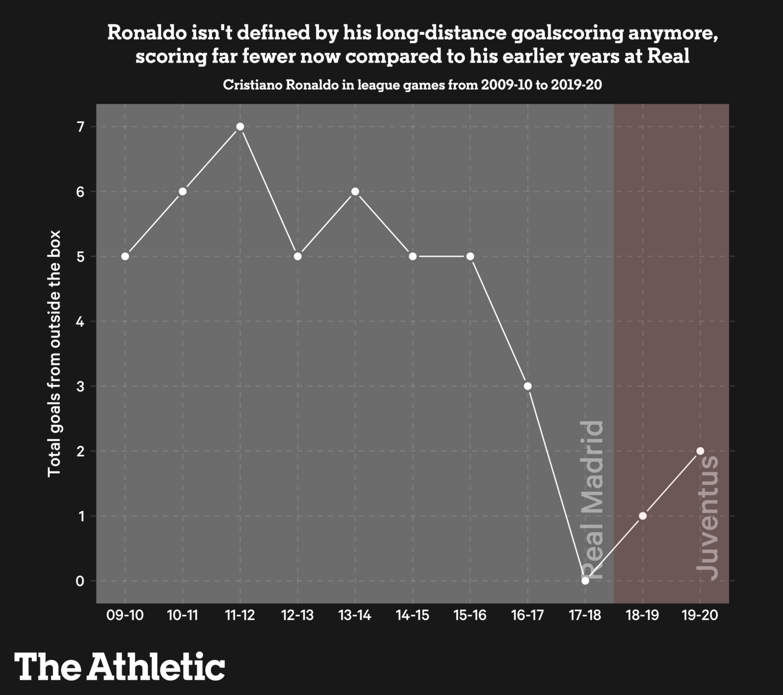 Số lượng bàn thắng của Cristiano Ronaldo từ các tình huống sút xa trong các mùa giải.